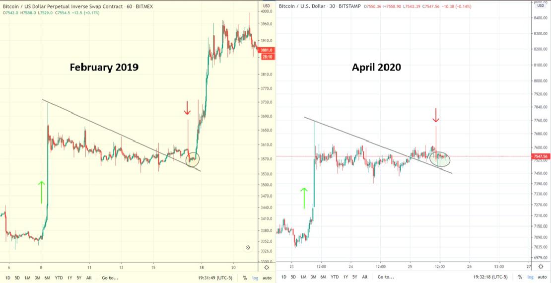 Bitcoin árfolyam chart összehasonlítás 2019 februárjában és 2020 áprilisában 